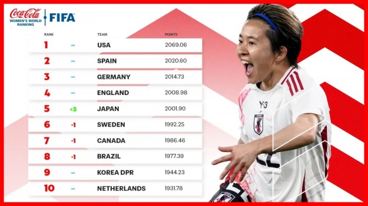  新一期女足排名：中國女足仍列第17、日本升至第5、美國居首