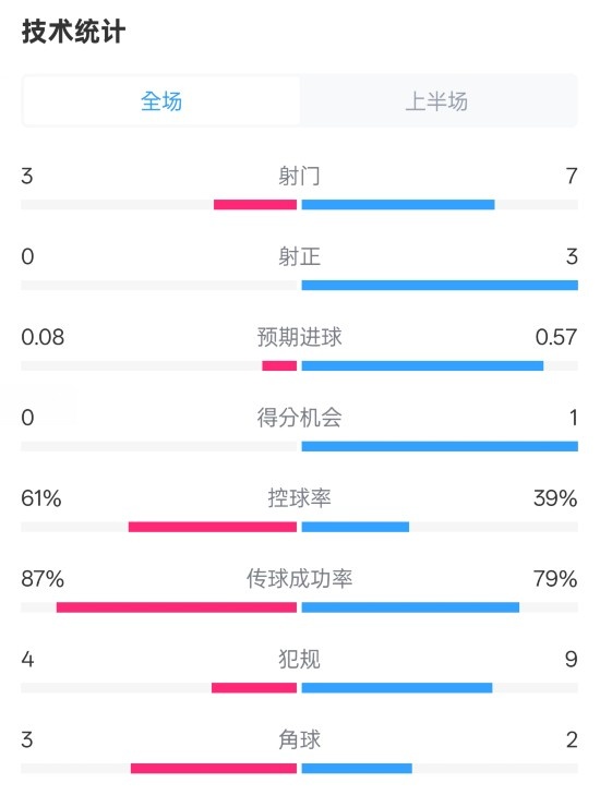  皇社半場(chǎng)0-0曼聯(lián)數(shù)據(jù)：射門(mén)3-7，射正0-3，控球率61%-39%