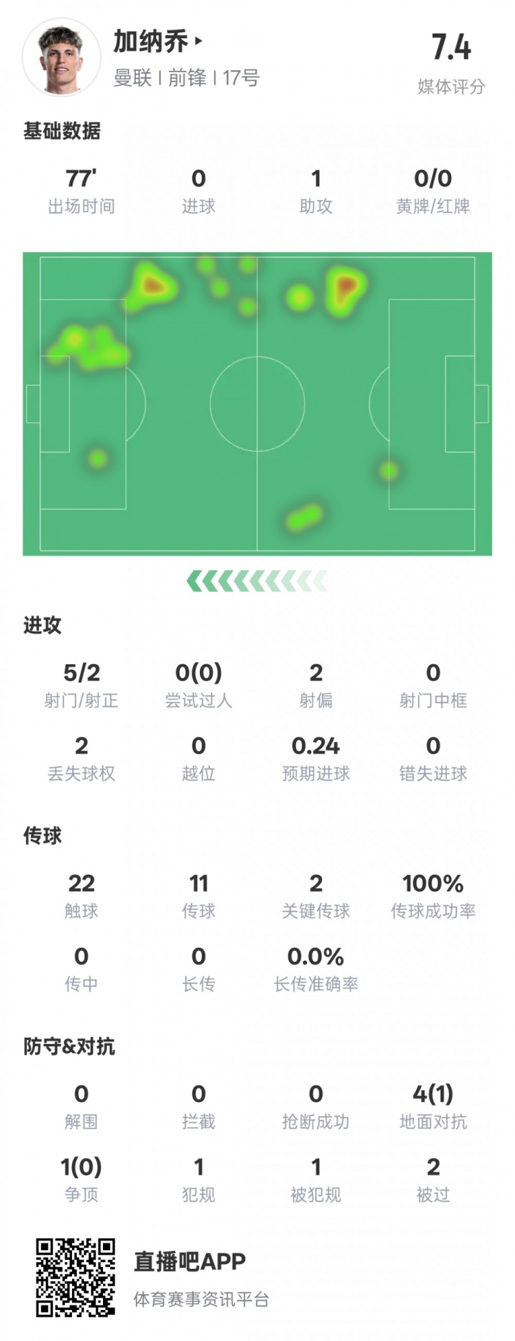  加納喬本場數(shù)據(jù)：1助攻2關(guān)鍵傳球&傳球成功率100%，評分7.4