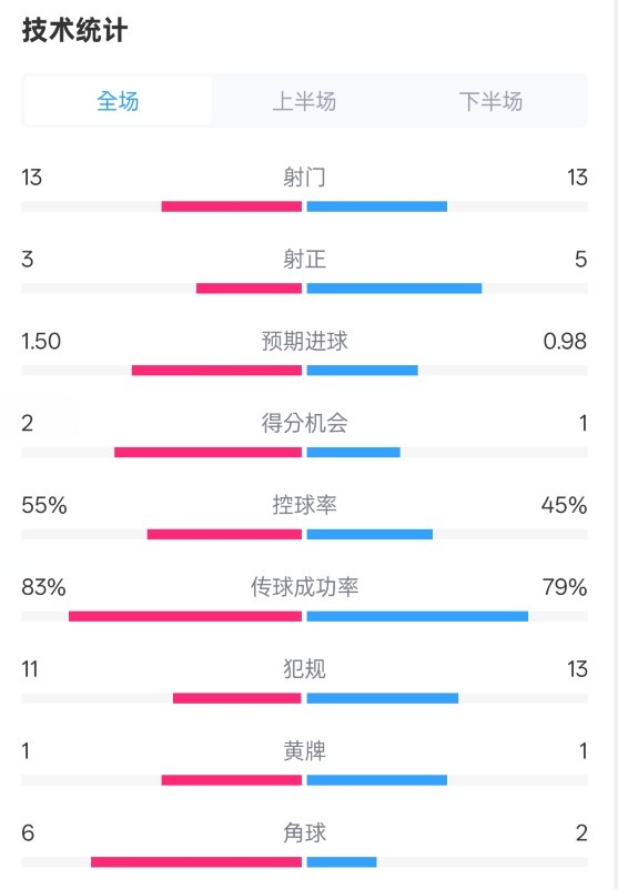  皇社1-1曼聯(lián)全場數(shù)據(jù)：射門13-13，射正3-5，控球率55%-45%