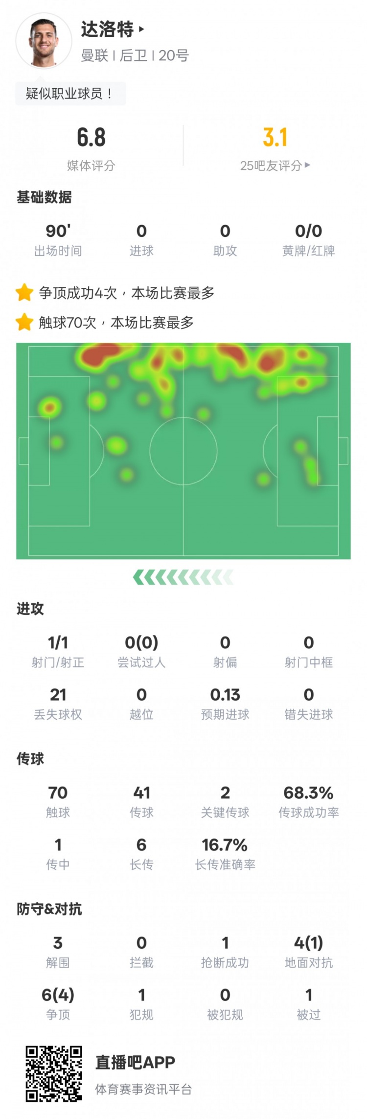  達洛特本場比賽數(shù)據(jù)：2關鍵傳球&21次丟失球權(quán)，評分6.8