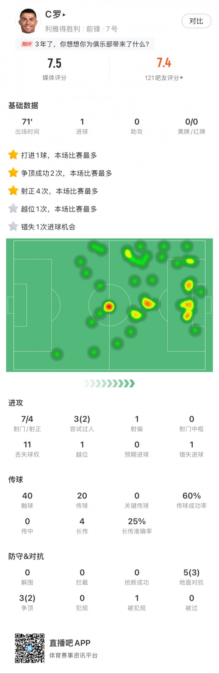  C羅全場數(shù)據(jù)：打進(jìn)1球，7次射門4次射正，2次成功過人