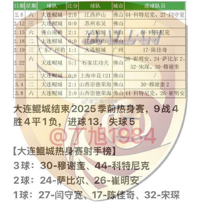  大連鯤城2025季前熱身賽：9戰(zhàn)4勝4平1負(fù) 穆謝奎、科特尼克各入3球
