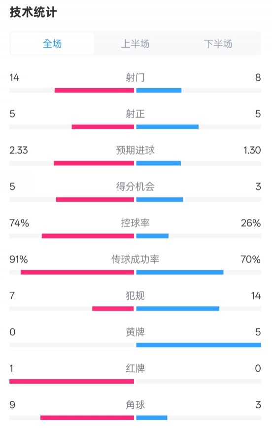  拜仁2-3波鴻全場(chǎng)數(shù)據(jù)：射門14-8，射正5-5，控球74%-26%，紅牌1-0