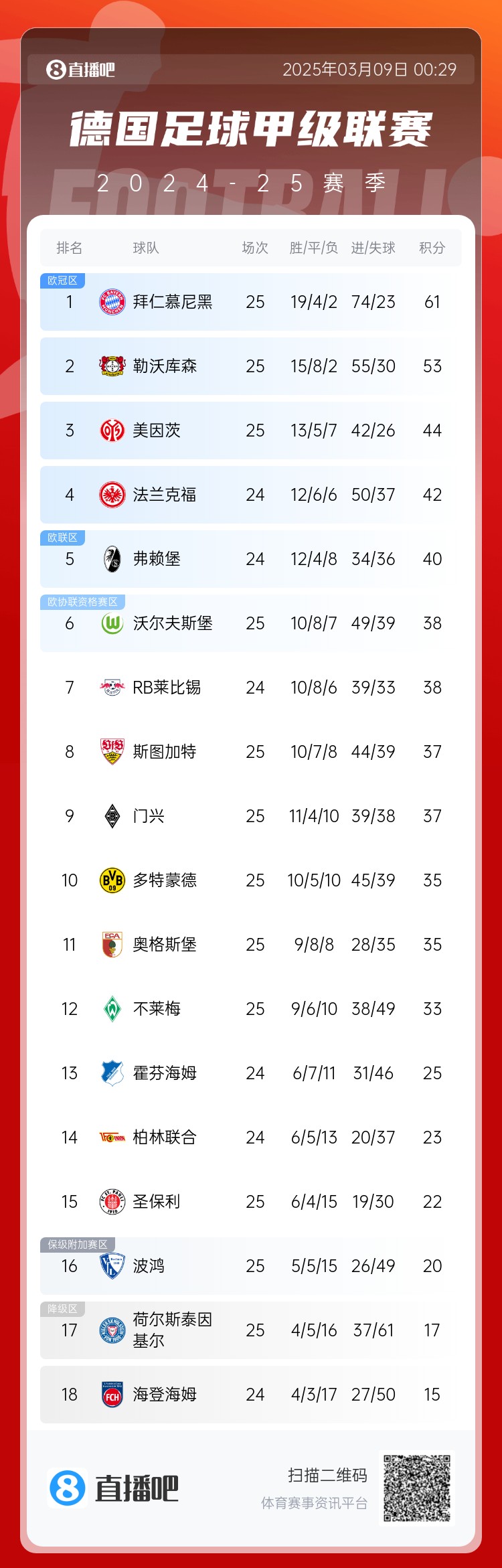 集體翻車！德甲積分榜：拜仁仍居榜首，藥廠落后8分第2，多特第10