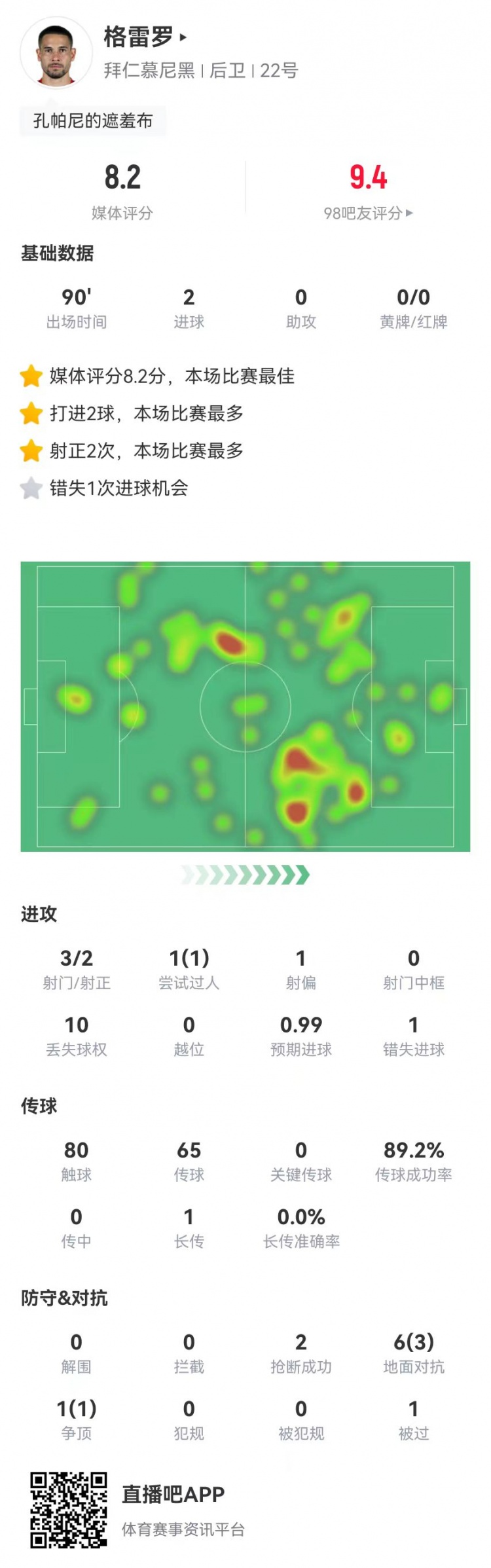 格雷羅本場3射2正進2球+1失良機 7對抗4成功，8.2分全場最高