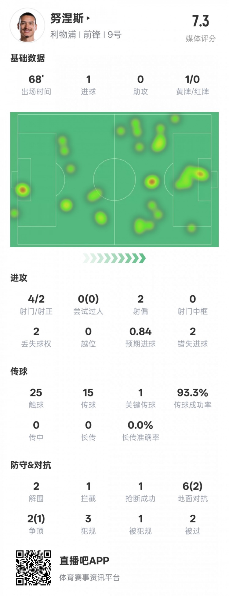  努涅斯本場(chǎng)數(shù)據(jù)：1進(jìn)球1關(guān)鍵傳球2錯(cuò)失進(jìn)球機(jī)會(huì)，評(píng)分7.3