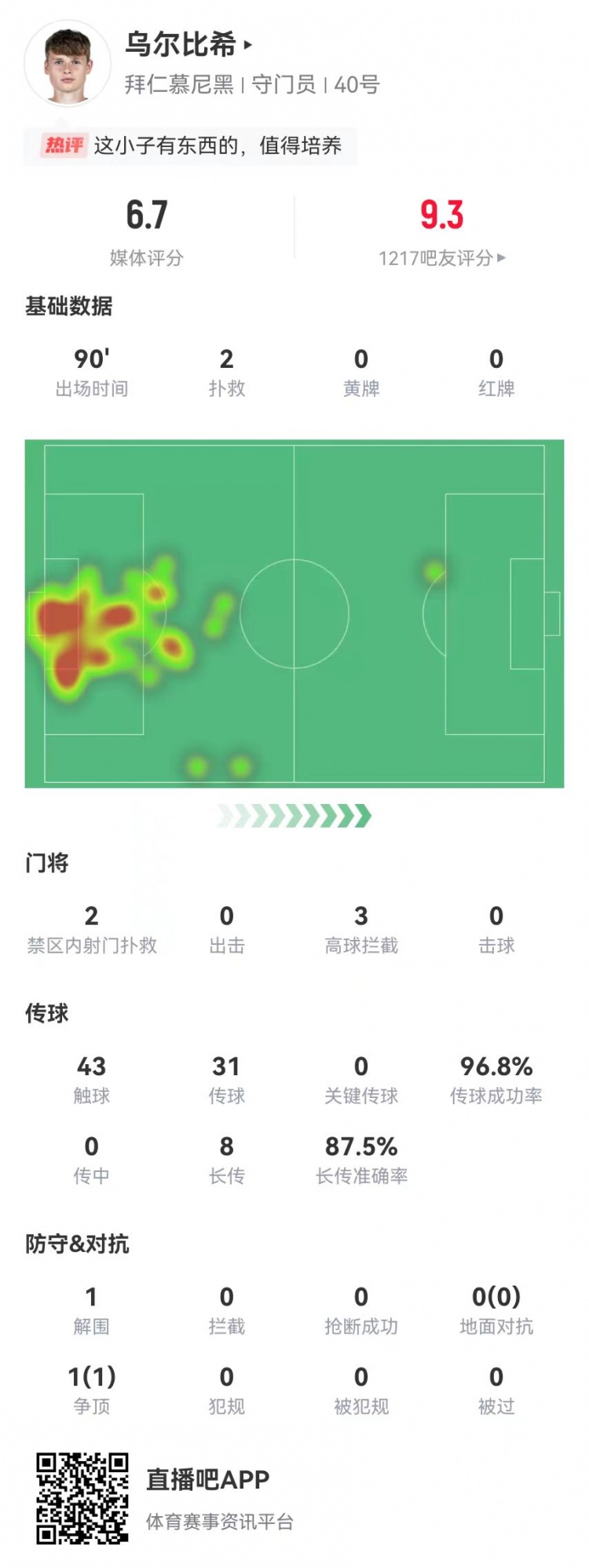  烏爾比希德甲首秀數據：2撲救&被打進3球，8長傳7成功，獲評6.7分
