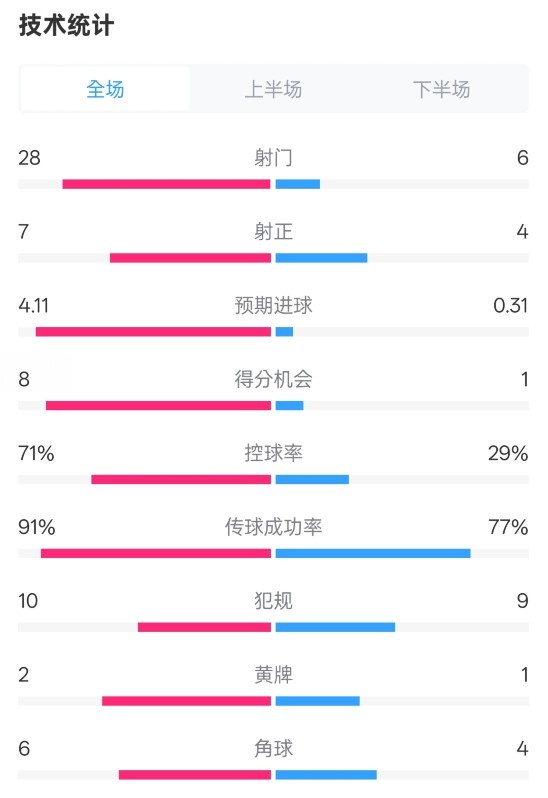  利物浦3-1南安普頓數(shù)據(jù)：射門(mén)28-6，射正7-4，控球率71%-29%