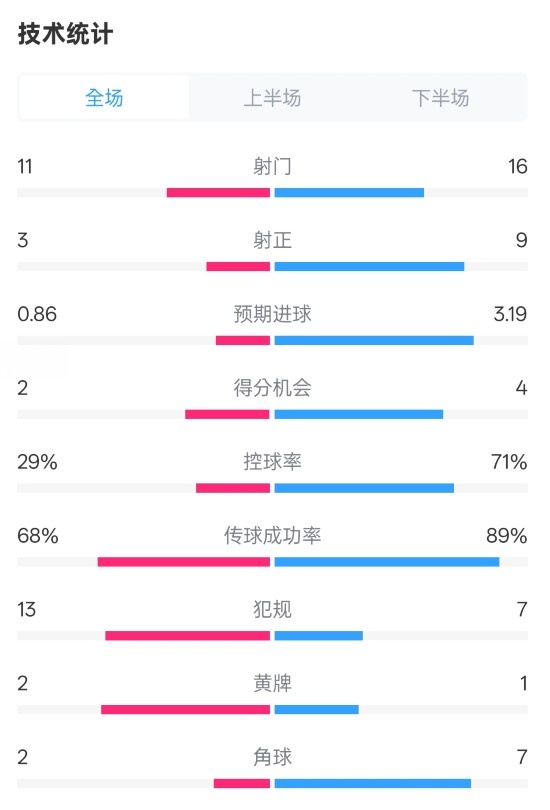  萊切2-3米蘭全場(chǎng)數(shù)據(jù)：射門(mén)11-16，射正3-9，控球率29%-71%