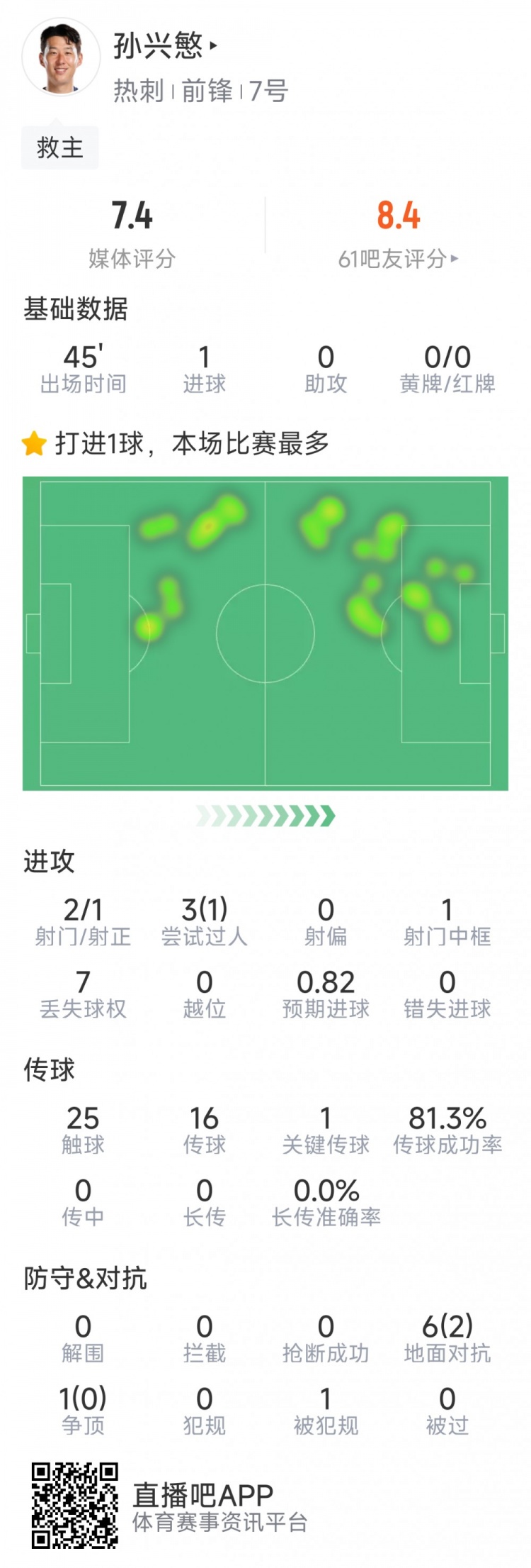  孫興慜本場數(shù)據(jù)：替補登場點射扳平，3射1正，1次中框，1關鍵傳球