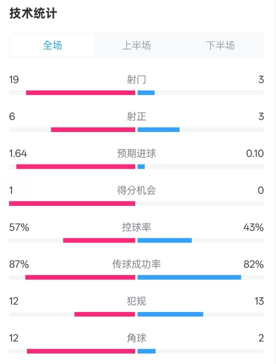  占優(yōu)！切爾西1-0藍狐數(shù)據(jù)：射門19-3，射正6-3，控球率57%-43%