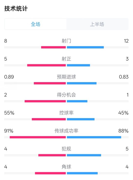  皇馬半場2-1巴列卡諾數(shù)據(jù)：射門8-12，射正5-3，控球率55%-45%