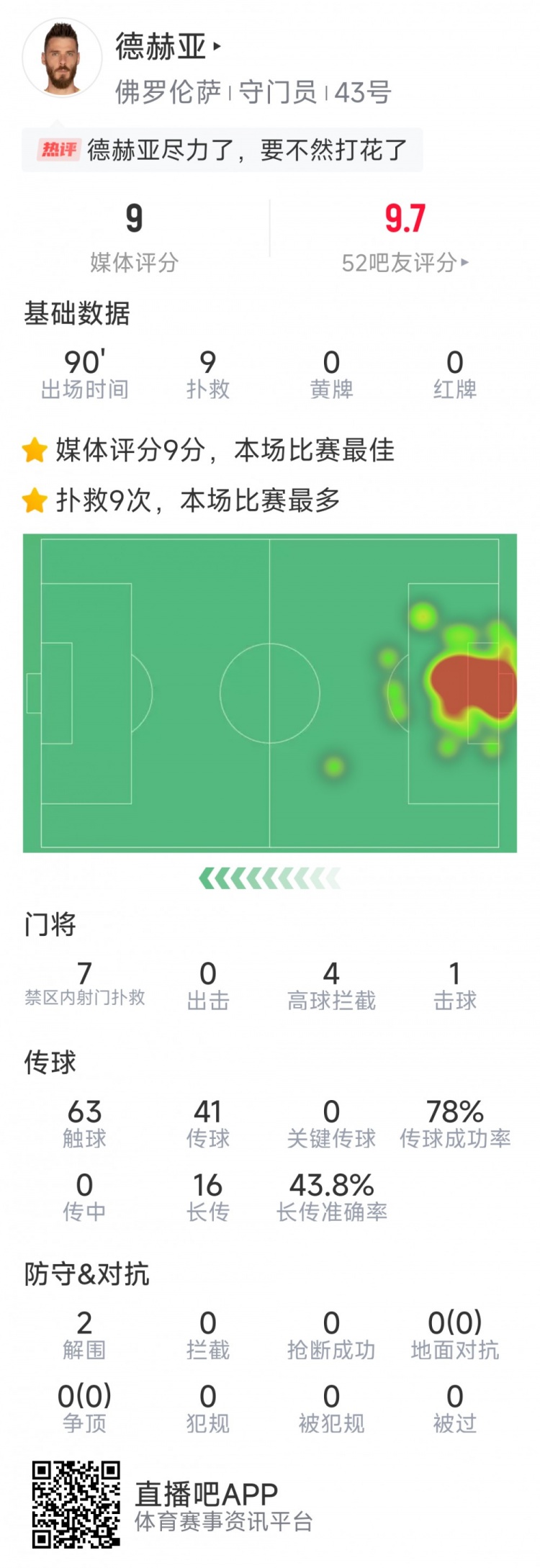  盡力局！德赫亞本場貢獻(xiàn)9次撲救，難阻球隊1-2不敵那不勒斯