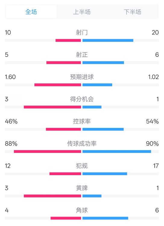  皇馬2-1巴列卡諾數(shù)據(jù)：射門10-20，射正5-6，控球率46%-54%