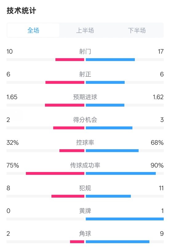  曼聯(lián)1-1阿森納全場數(shù)據(jù)：射門10-17，射正6-6，控球率32%-68%