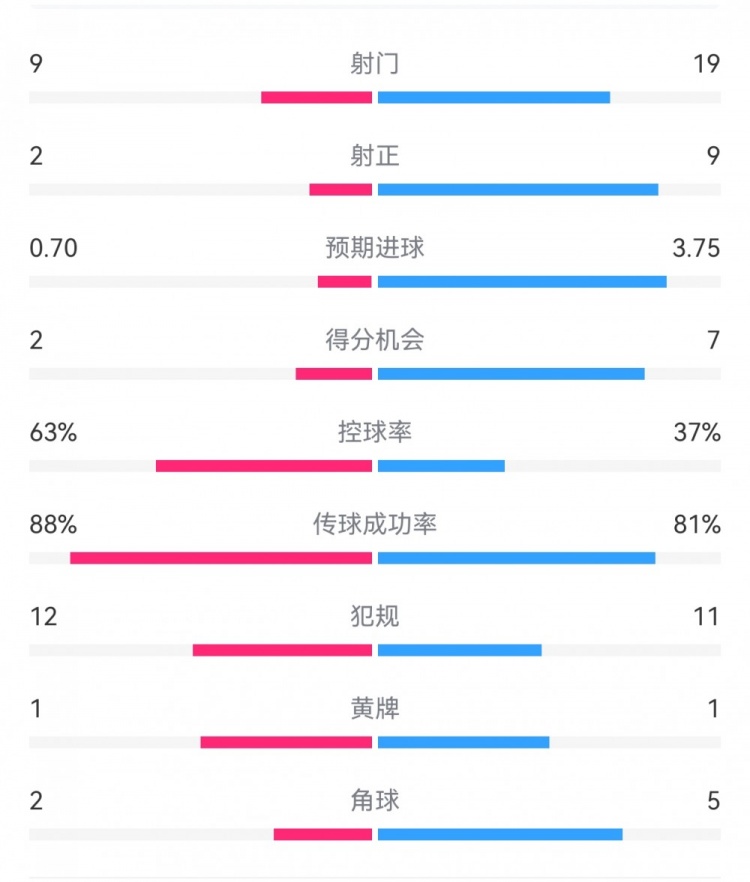  尤文0-4亞特蘭大：射門9-19，得分機(jī)會(huì)2-7，預(yù)期進(jìn)球0.70-3.75