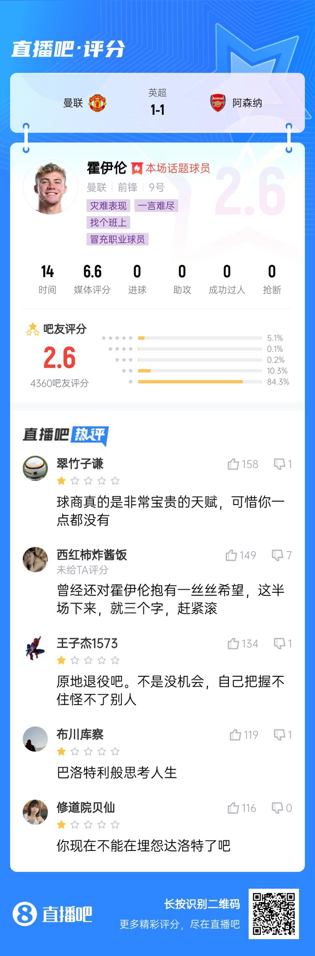  6000萬身價3個月0球！霍伊倫被打2.6分：思考人生，沒球商 趕緊滾