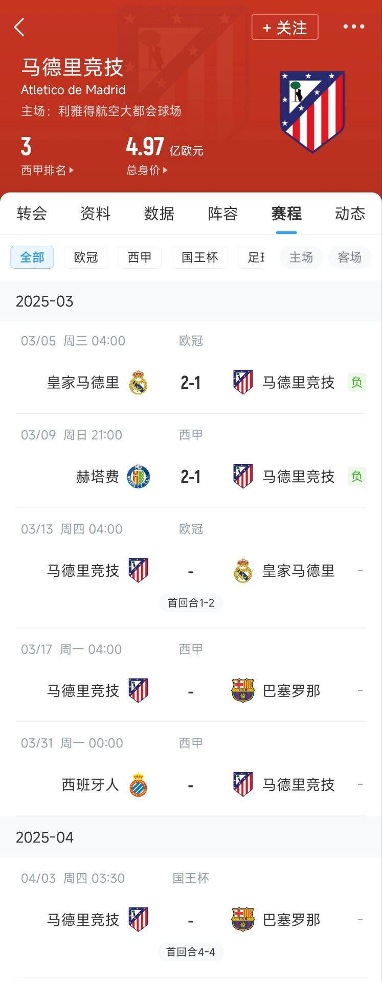  心累…??馬競魔鬼賽程連吃2敗，之后4場3戰(zhàn)：皇馬+巴薩+巴薩