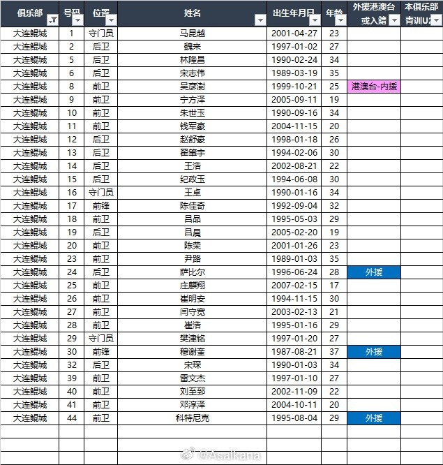  2025中甲聯(lián)賽各參賽隊球員名單（自整理，非官方） ???