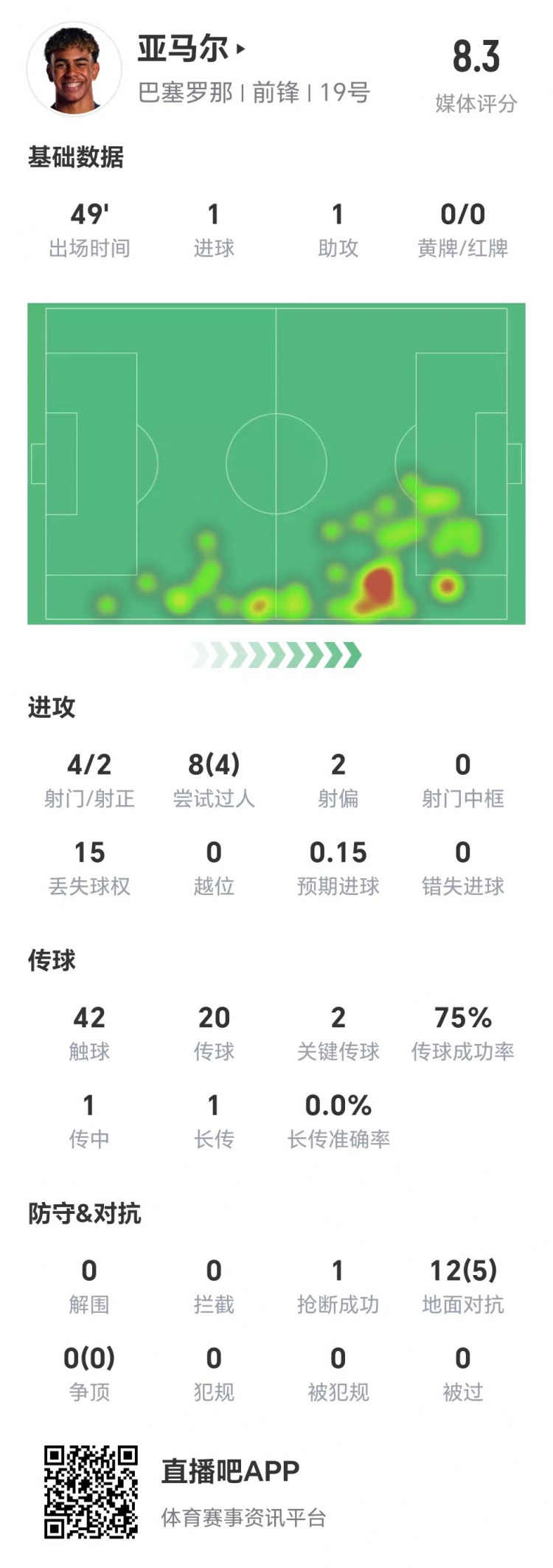  亞馬爾半場數(shù)據(jù)：1球1助，4次射門兩次射正&兩腳關鍵傳球