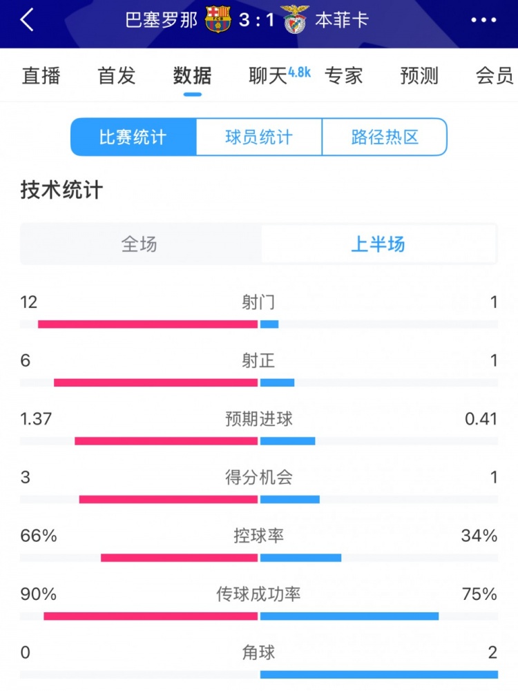  巴薩vs本菲卡半場(chǎng)數(shù)據(jù)：射門12-1，射正6-1，控球率66%-34%