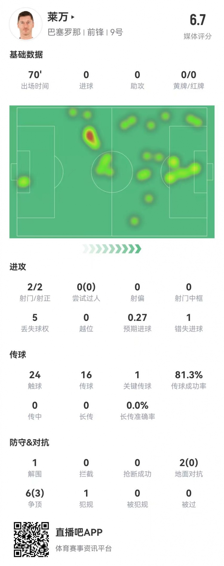  狀態(tài)不佳！萊萬本場2射2正1失良機 8對抗3成功 獲評6.7分