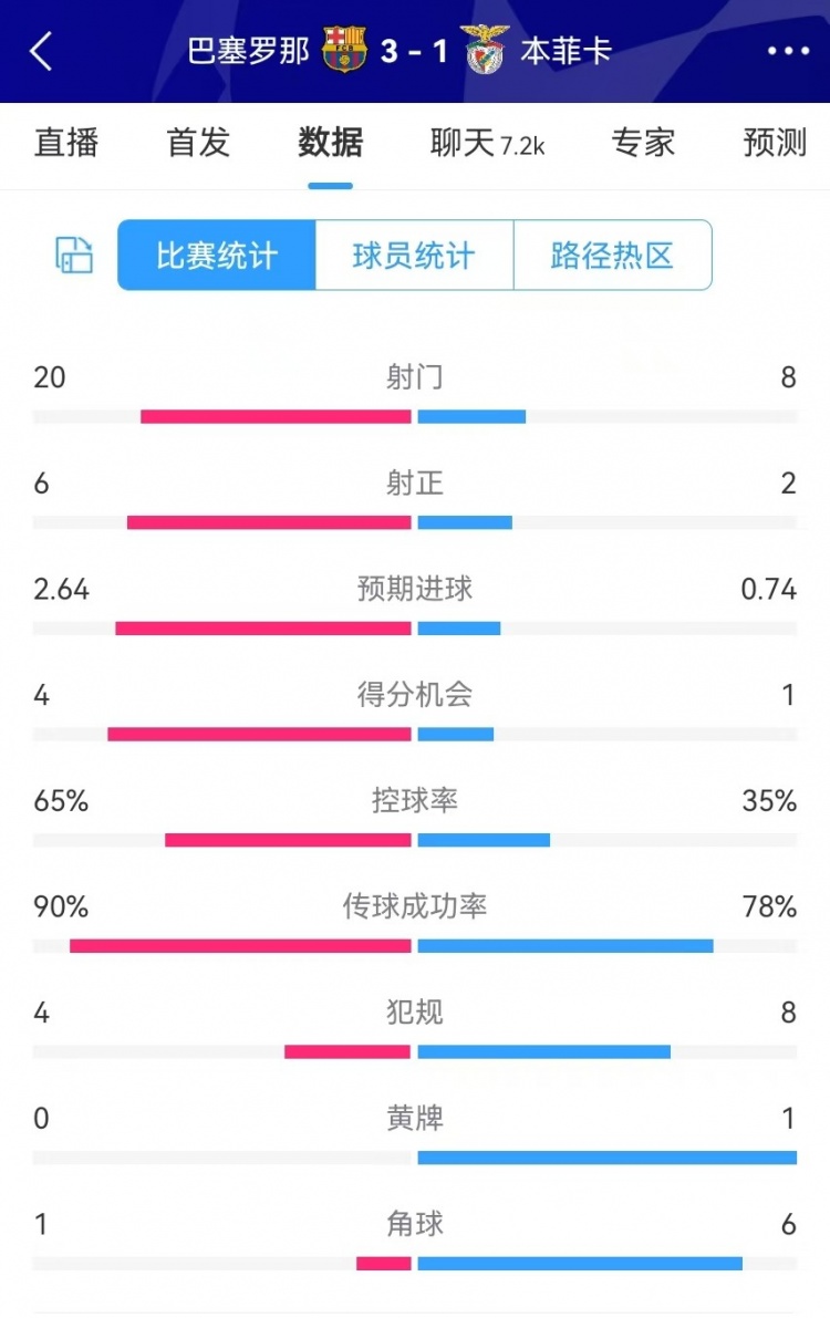  巴薩vs本菲卡數(shù)據(jù)：射門20-8、射正6-2、得分機(jī)會(huì)4-1、角球1-6
