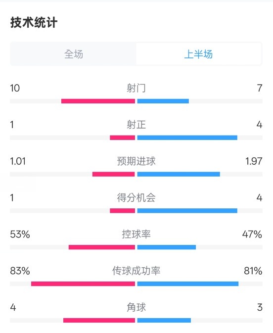  利物浦半場(chǎng)0-1巴黎數(shù)據(jù)：射門(mén)10-7，射正1-4，犯規(guī)5-0