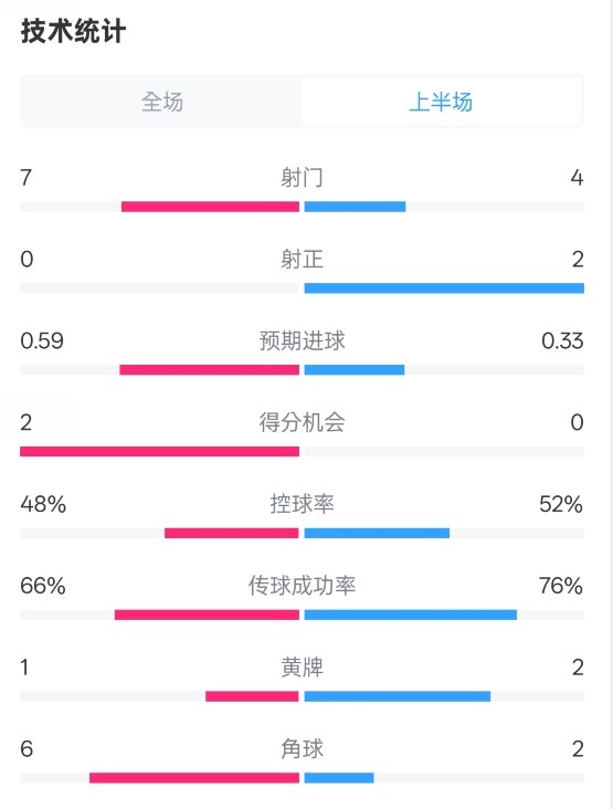  藥廠半場0-0拜仁數(shù)據(jù)：射門7-4，射正0-2，控球率48%-52%