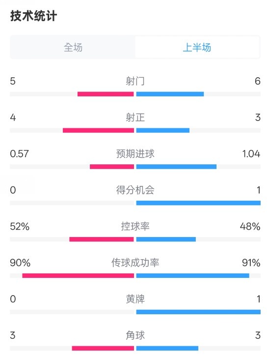  國米半場1-1費耶諾德數(shù)據(jù)：射門5-6，射正4-3，控球率52%-48%