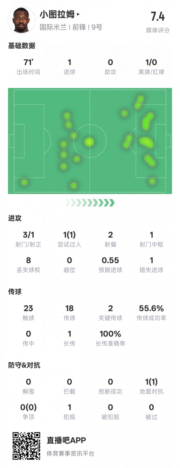  小圖拉姆本場數(shù)據(jù)：1進(jìn)球2關(guān)鍵傳球1錯失進(jìn)球機(jī)會，評分7.4