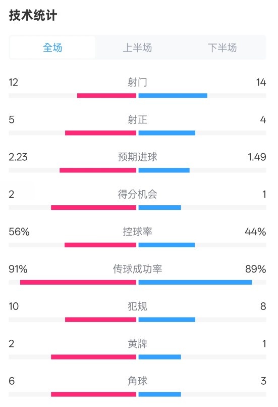  國(guó)米2-1費(fèi)耶諾德全場(chǎng)數(shù)據(jù)：射門12-14，射正5-4，控球率56%-44%