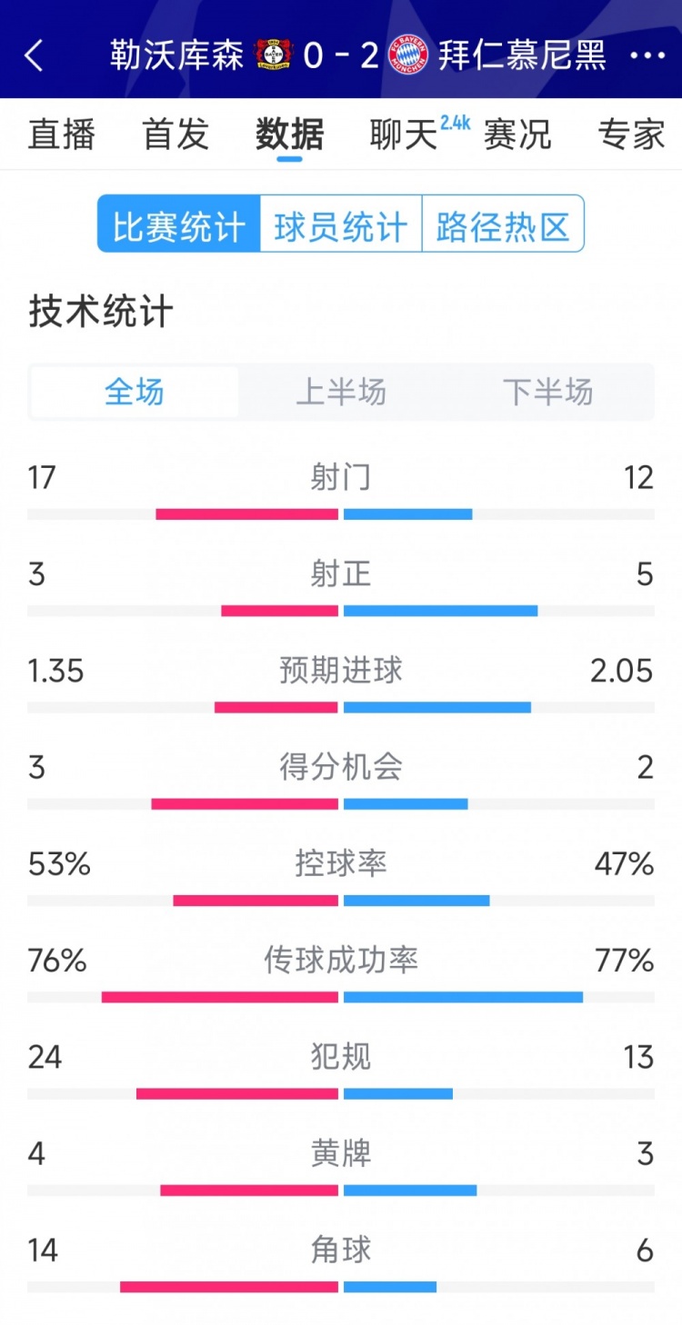  效率致勝，拜仁2-0勒沃庫(kù)森全場(chǎng)數(shù)據(jù)：射門(mén)12-17，射正5-3