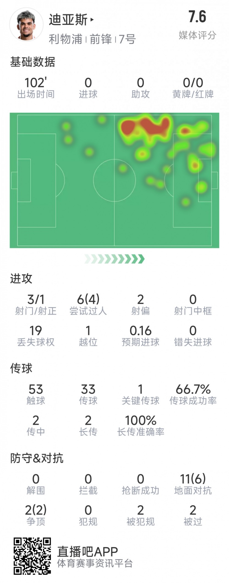  迪亞斯本場(chǎng)數(shù)據(jù)：3射1正，6次過(guò)人4次成功，1次關(guān)鍵傳球