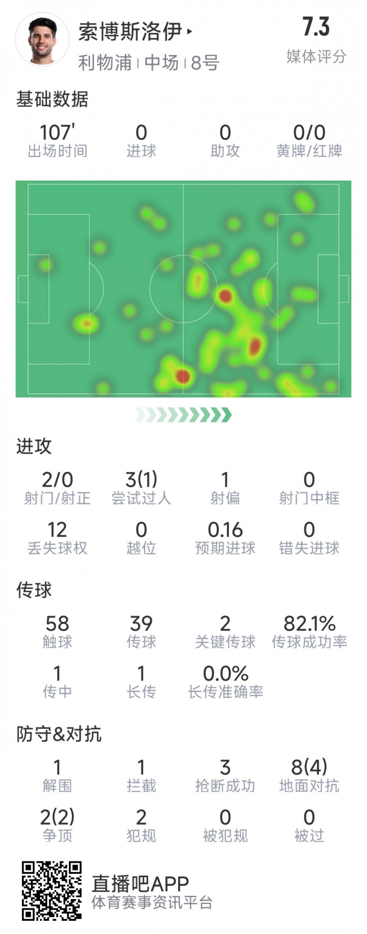  索博斯洛伊本場數(shù)據(jù)：2次射門，3次搶斷，10次對抗6次成功
