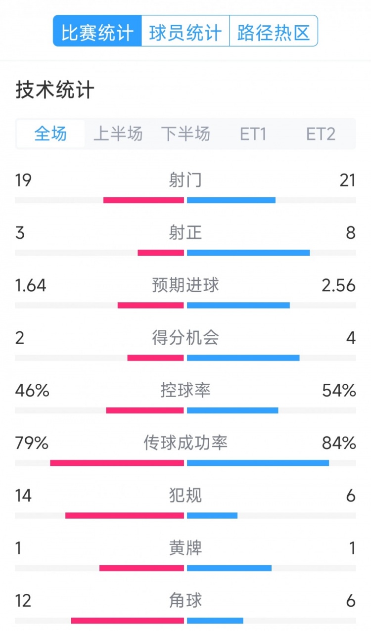  點球決勝，利物浦vs巴黎120分鐘比賽數(shù)據(jù)：射門19-21，射正3-8