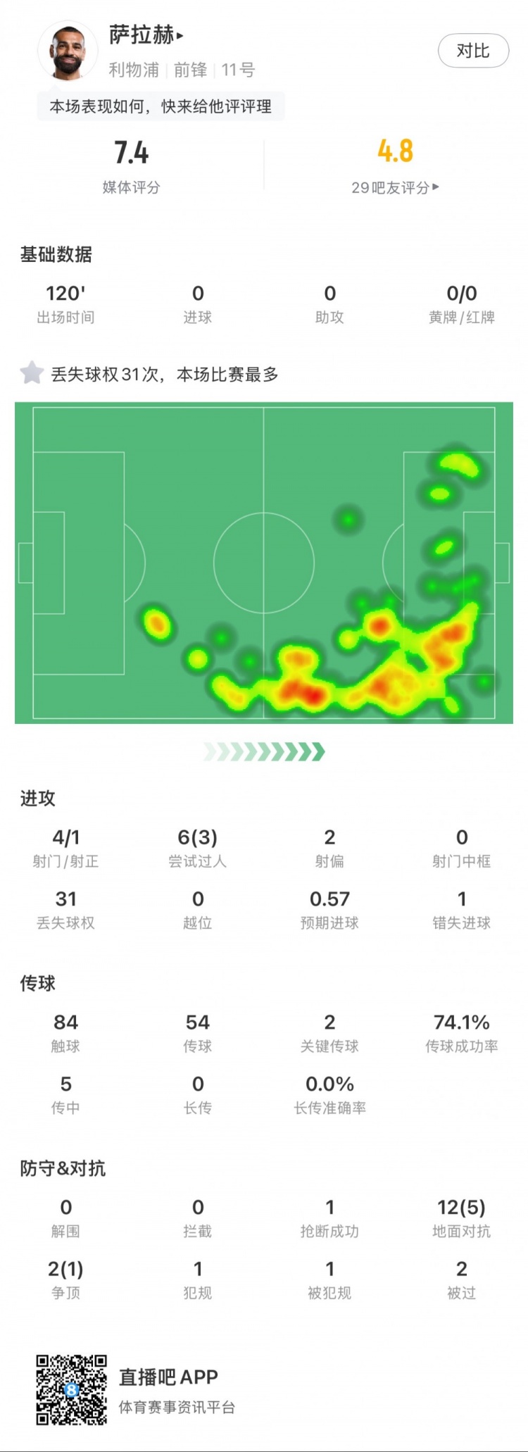  薩拉赫本場數(shù)據(jù)：4射1正，2次關鍵傳球，31次丟失球權