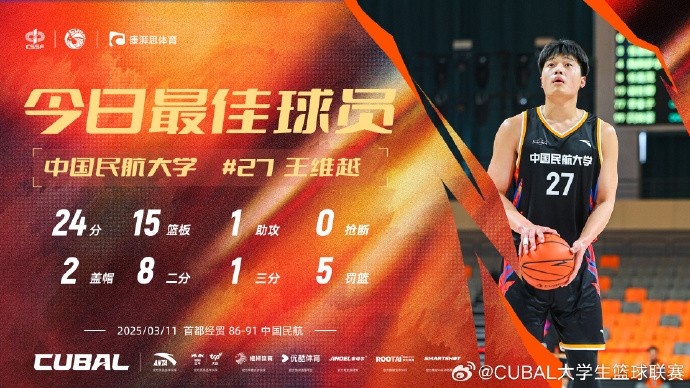  24分15籃板！CUBAL首日最佳球員：中國(guó)民航大學(xué)王維越