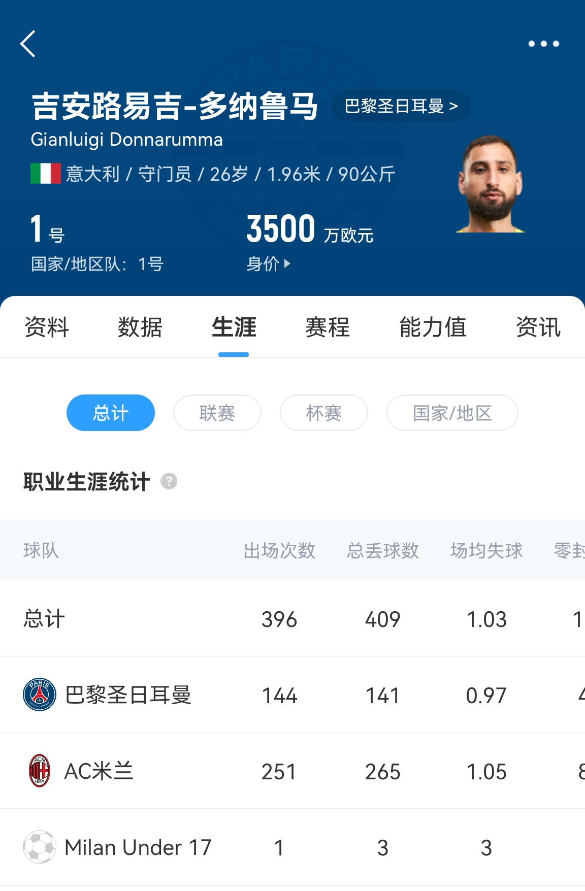  十年后應(yīng)該還在踢！多納魯馬16歲首秀 生涯出場(chǎng)486次現(xiàn)在才26歲！