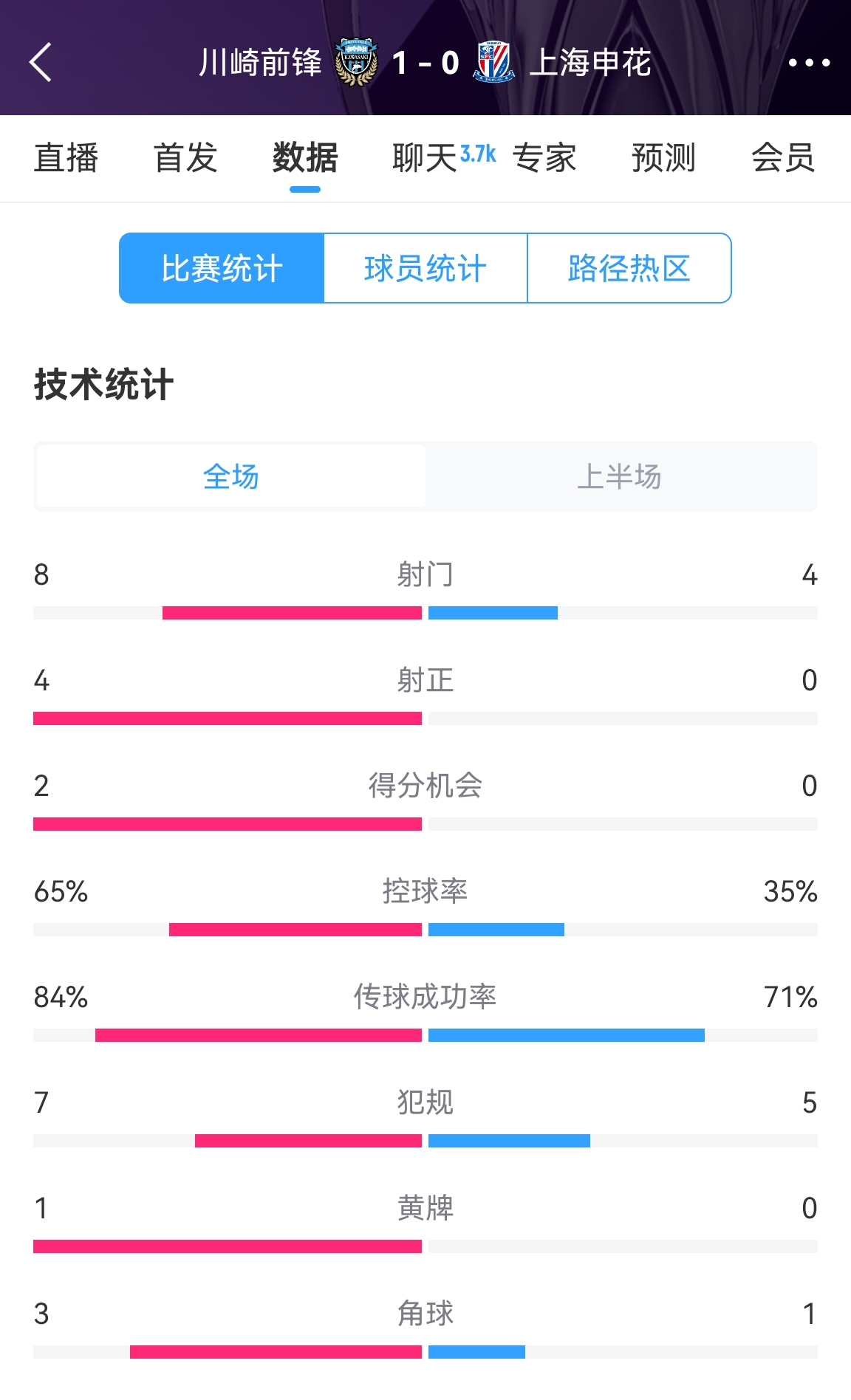  加油??！申花半場0-1川崎數(shù)據(jù)：射正0比4，控球率35%比65%