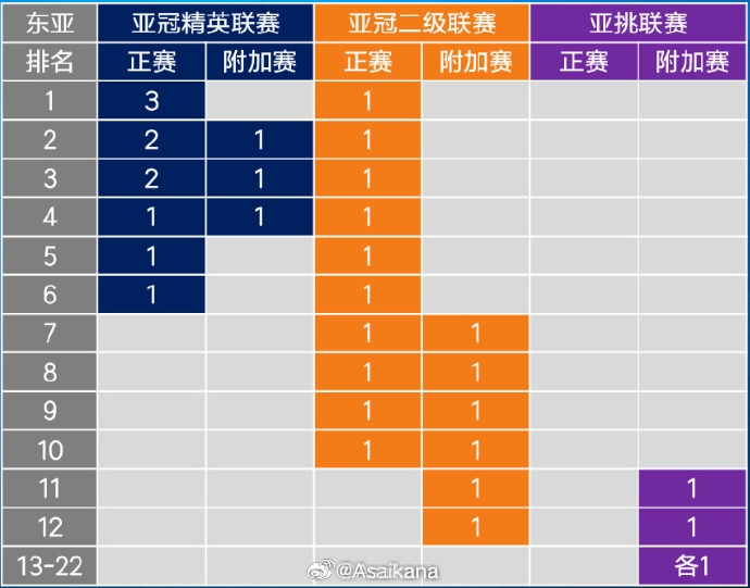  26-27賽季起，中超亞冠名額將被縮至1+1+1 即少1個(gè)亞冠精英賽名額