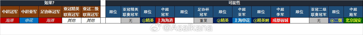  25-26賽季中超亞冠名額確定：海港、申花、蓉城精英賽，國安亞冠2