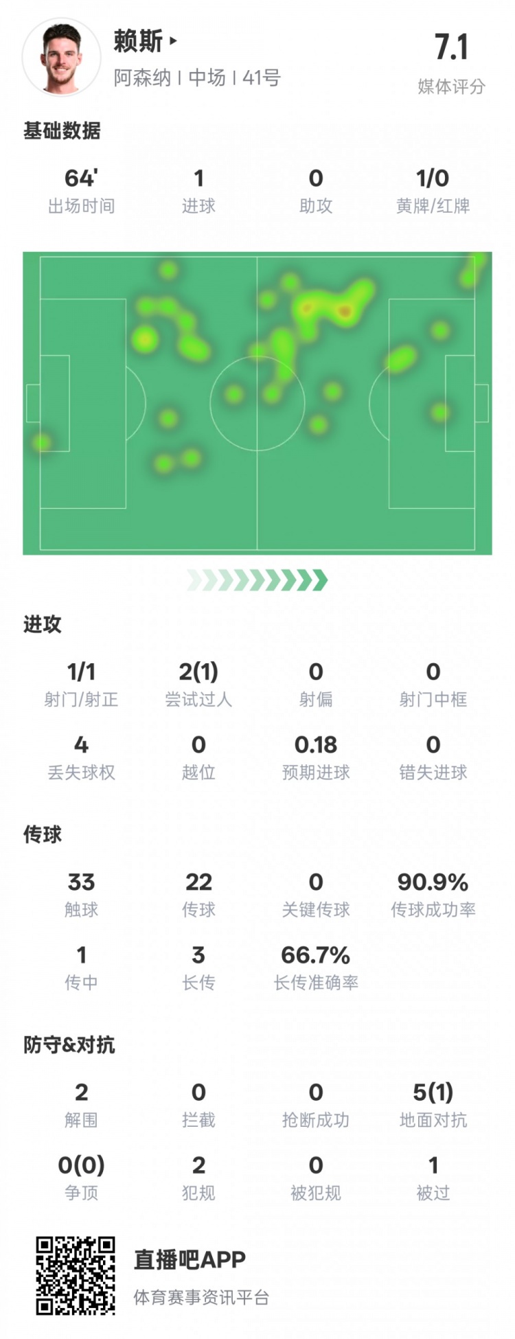  賴斯本場數(shù)據(jù)：1進球2解圍&傳球成功率90.9%，評分7.1