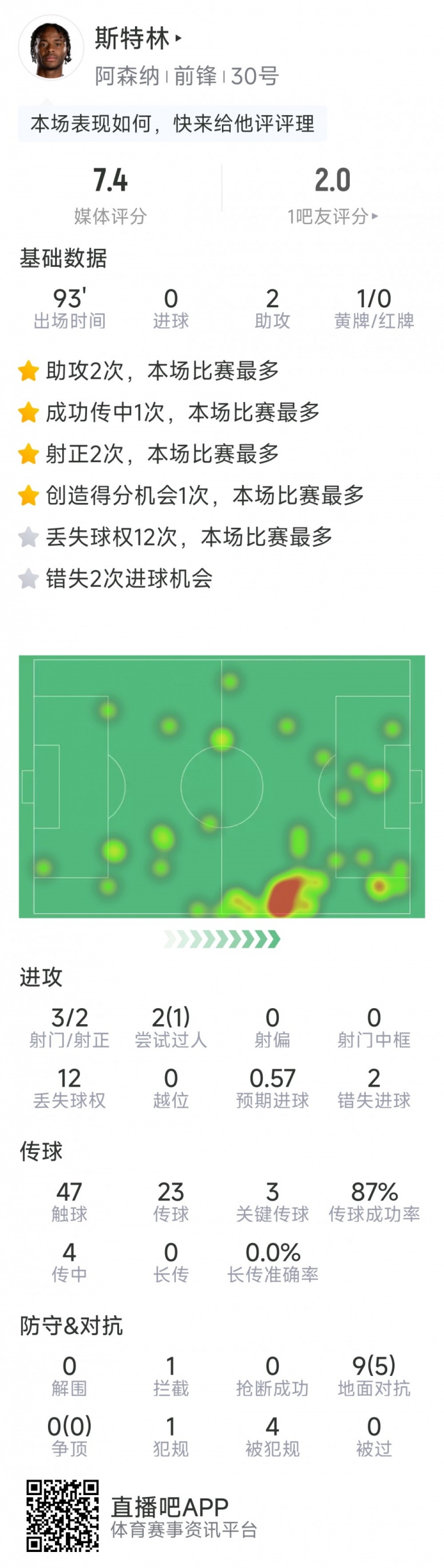  斯特林本場(chǎng)數(shù)據(jù)：2次助攻，3次關(guān)鍵傳球，3射2正，2次錯(cuò)失良機(jī)