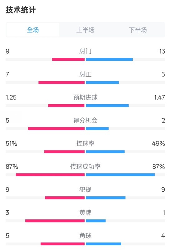  阿森納2-2埃因霍溫全場(chǎng)數(shù)據(jù)：射門(mén)9-13，射正7-5，控球率51%-49%