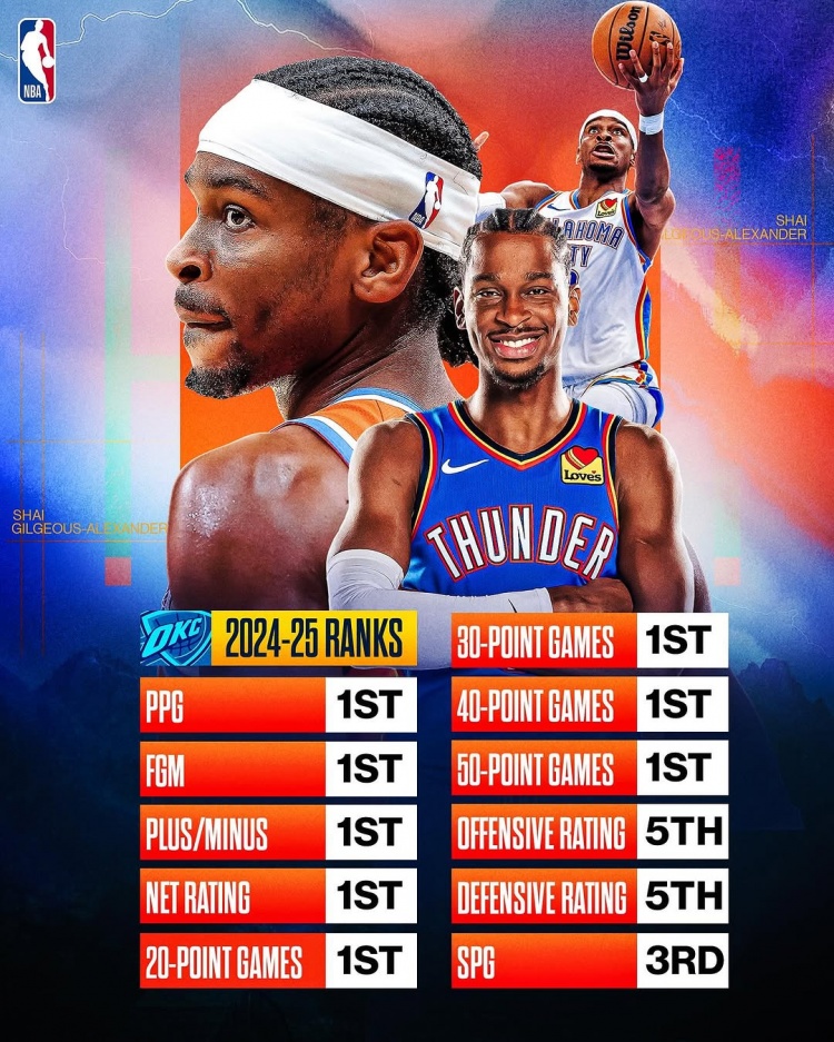  劍指MVP？亞歷山大本賽季得分/進(jìn)球數(shù)/正負(fù)值/凈效率皆聯(lián)盟第一