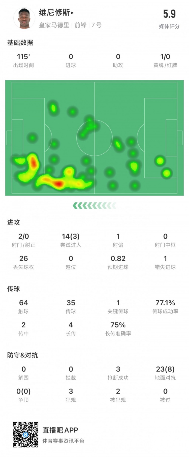  維尼修斯本場數(shù)據(jù)：1次錯失點球，14次過人3次成功，獲評5.9分