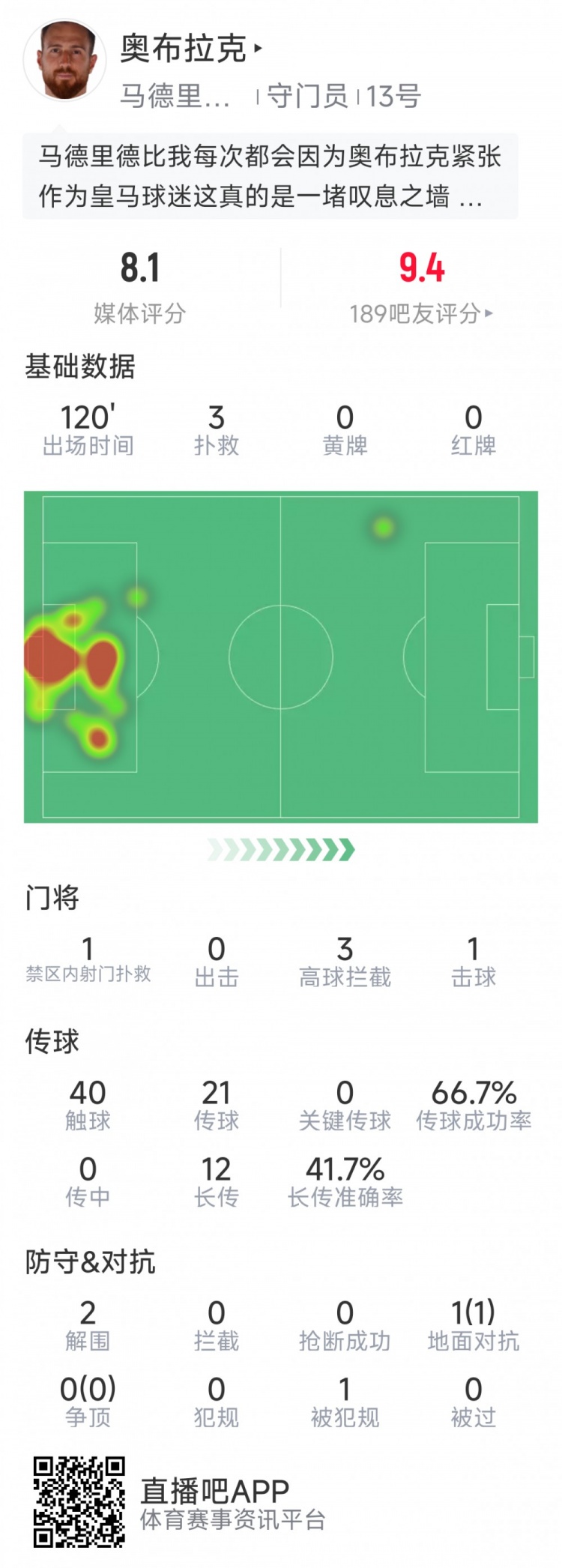  奧布拉克本場(chǎng)數(shù)據(jù)：3次撲救助球隊(duì)零封，點(diǎn)球大戰(zhàn)1次撲點(diǎn)