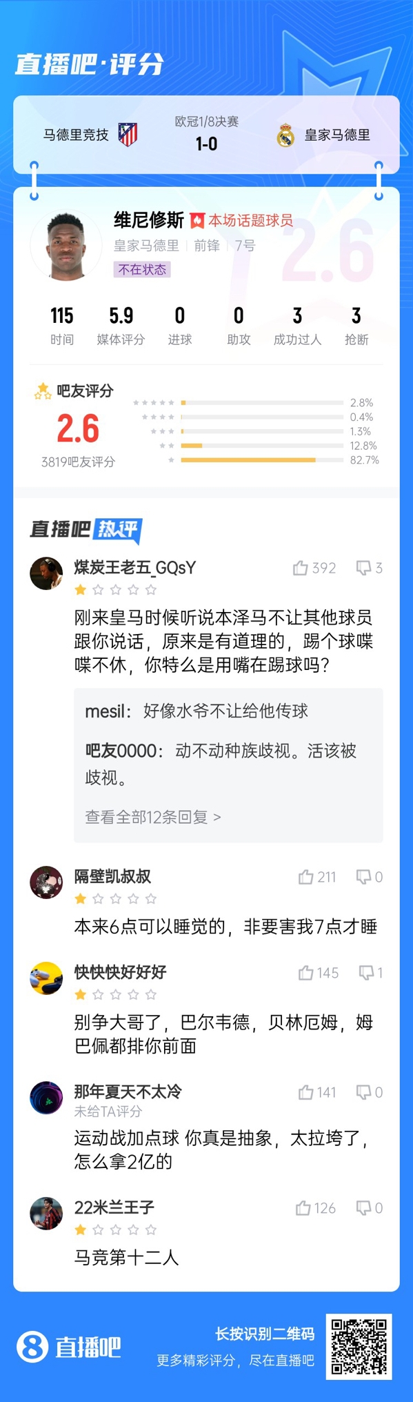  雖然晉級但...吧友不滿維尼修斯表現(xiàn)：2.6分！全隊為你擦屁股